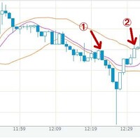 移動平均線でバイナリーオプションを攻略できる!?【ハイローオーストラリア】