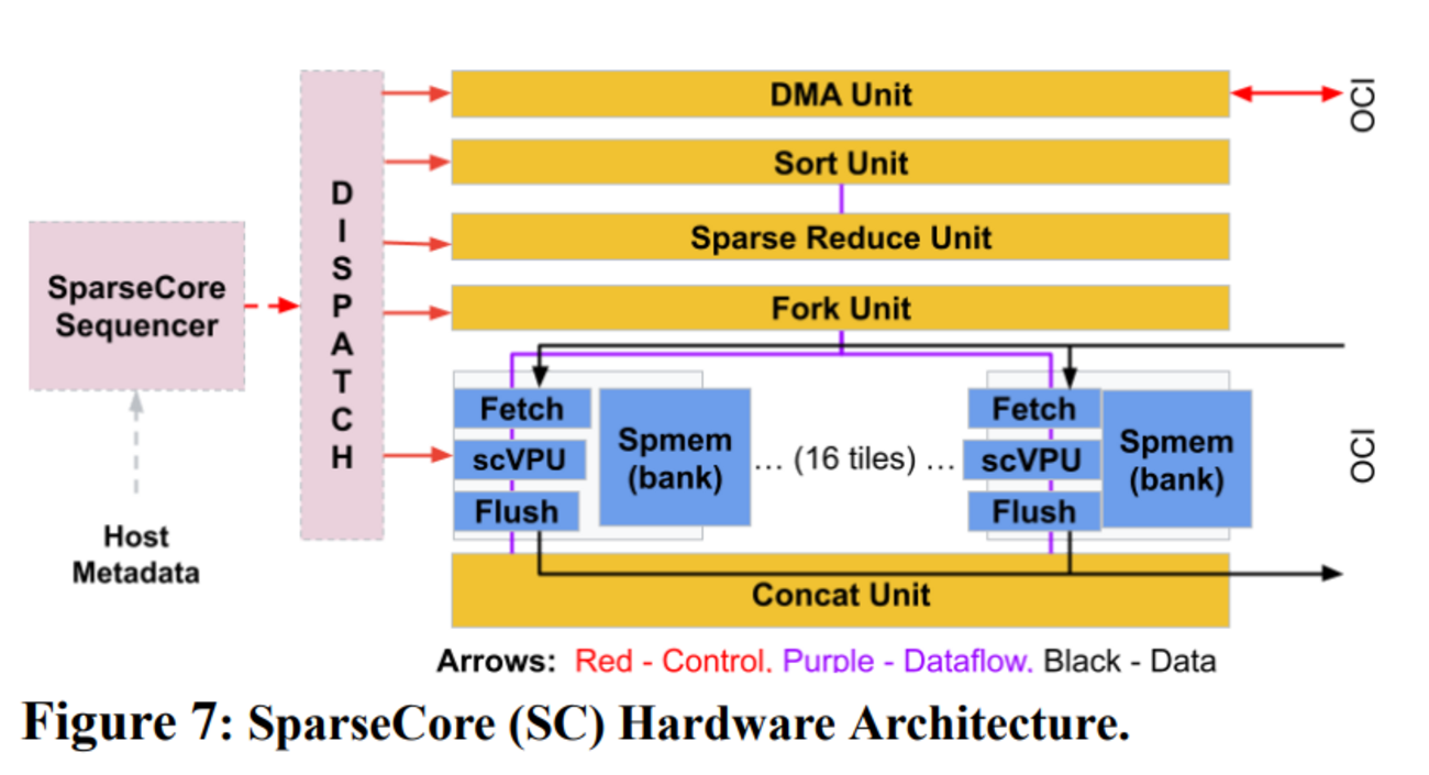 Engineer Sparse Google TPU の Sparse Core と CAE (ollectives Acceleration Engine)の比較 ...