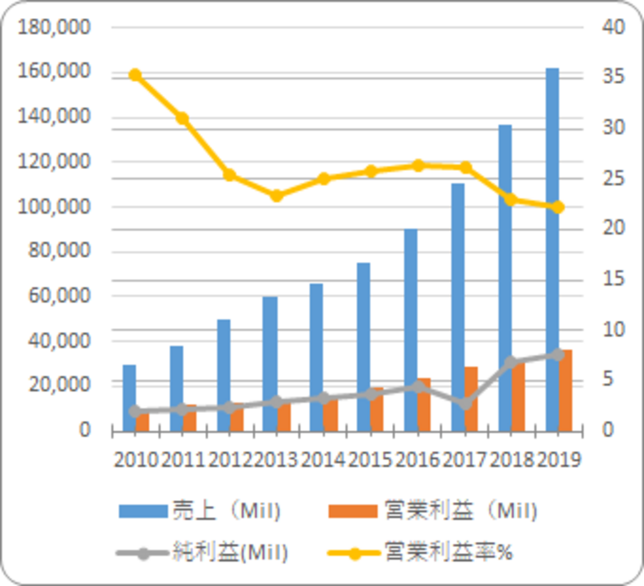 グーグル【GOOG】の銘柄分析。検索から始まったIT企業 - たぱぞうの米国株投資