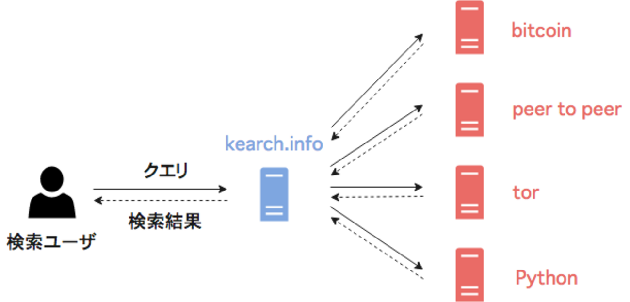 検索エンジンを自作する夢 - a_kawashiroのブログ
