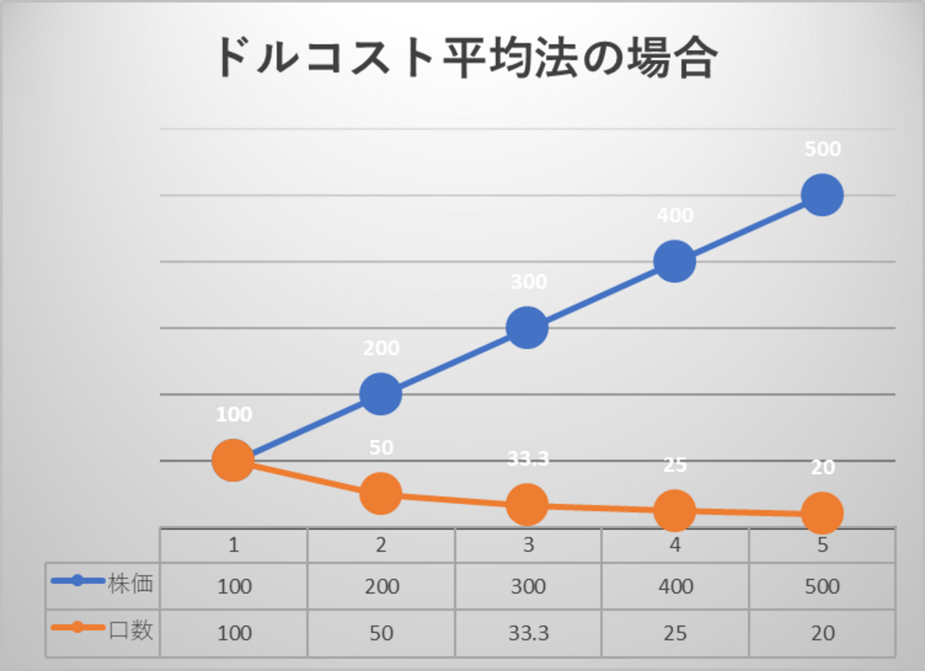 メンタルを保つための投資手法？ドル・コスト平均法について掘り下げてみた - いろはにほへと