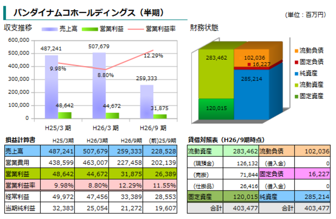ゲーム業界各社決算まとめ - 2014年秋 - 当たり判定ゼロ