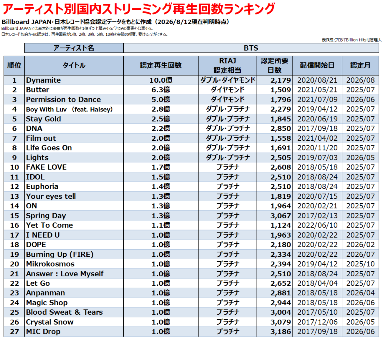 bts 人気 ランキング