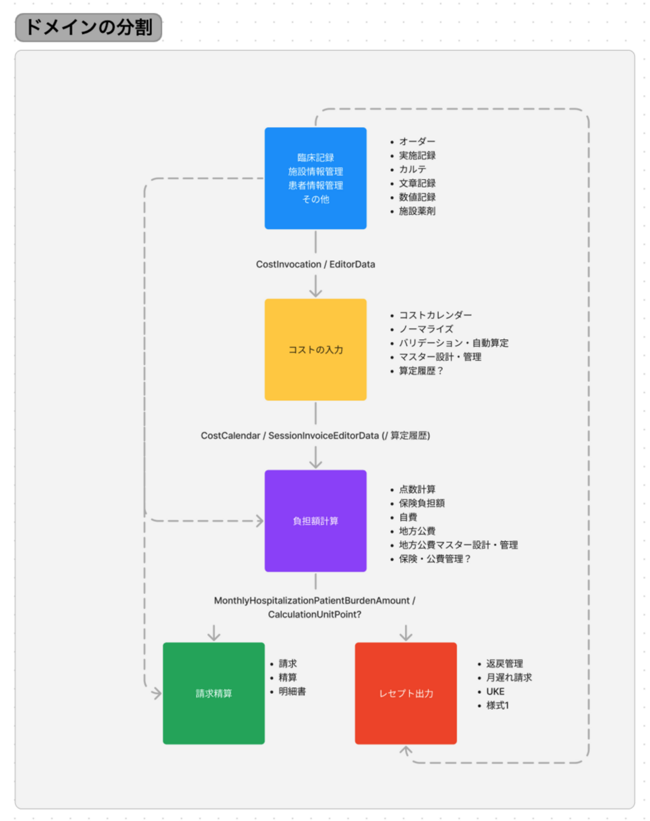 医療スタートアップのバックエンドをモノレポ化した話 〜戦略・プロセス編〜 - 株式会社ヘンリー エンジニアブログ