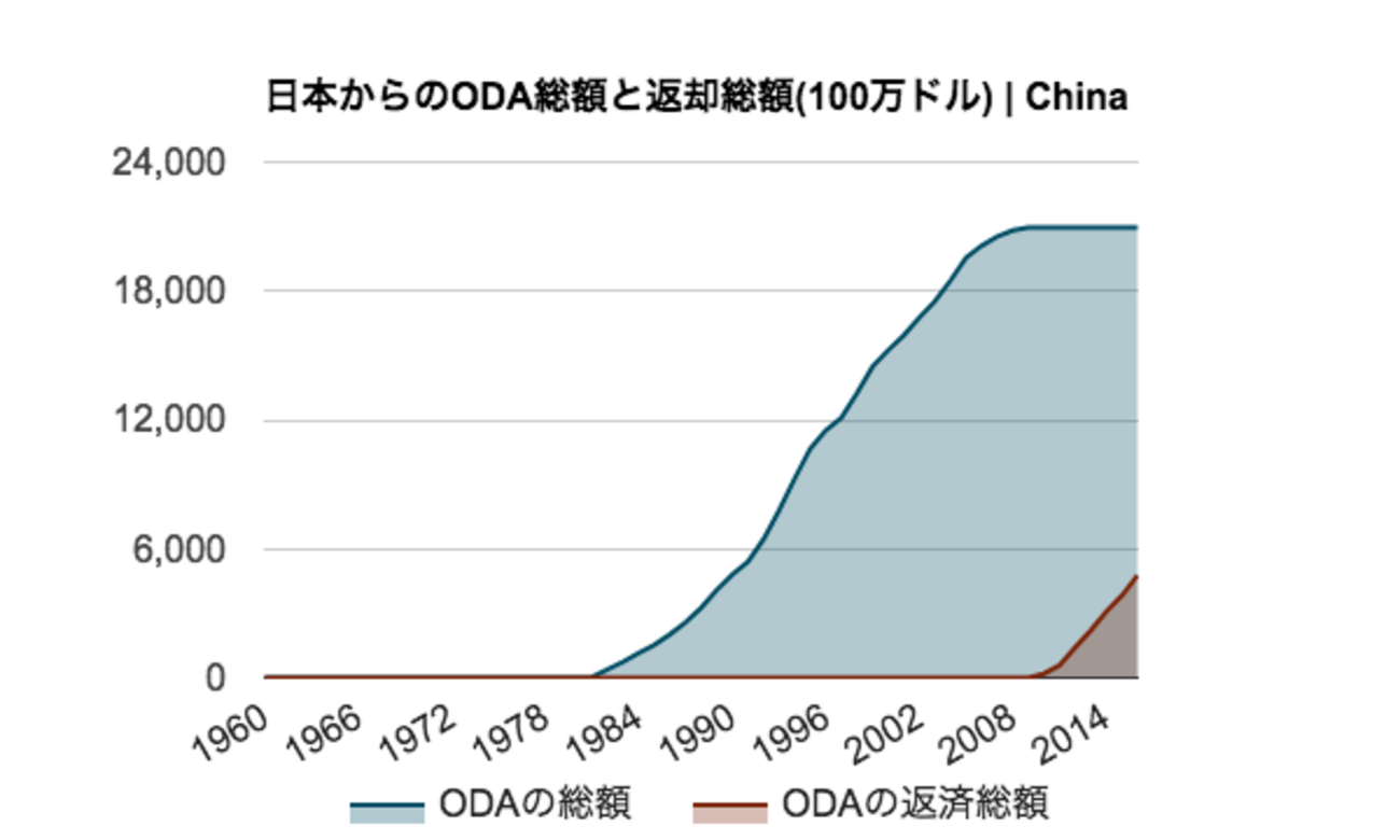 中国 oda 返済