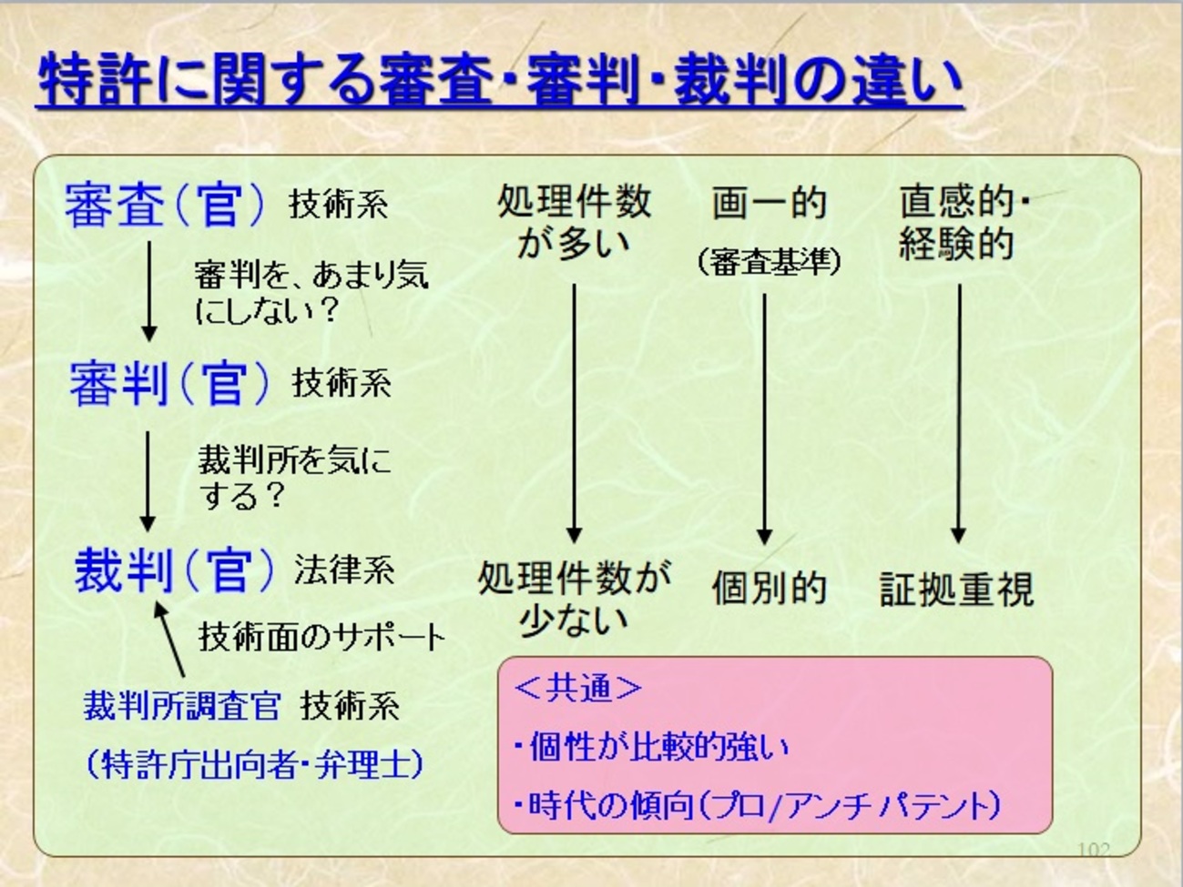 特許実務－審査官、審判官、裁判官の違い - 理系弁護士、特許×ビール×宇宙×刑事