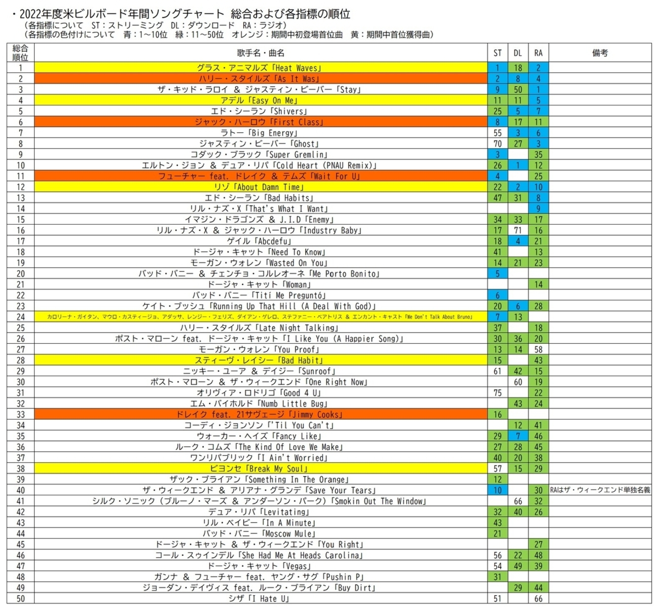 (追記あり) 米ビルボード年間チャート発表、2022年度のチャートトピックス10項目とは - イマオト － 今の音楽を追うブログ －