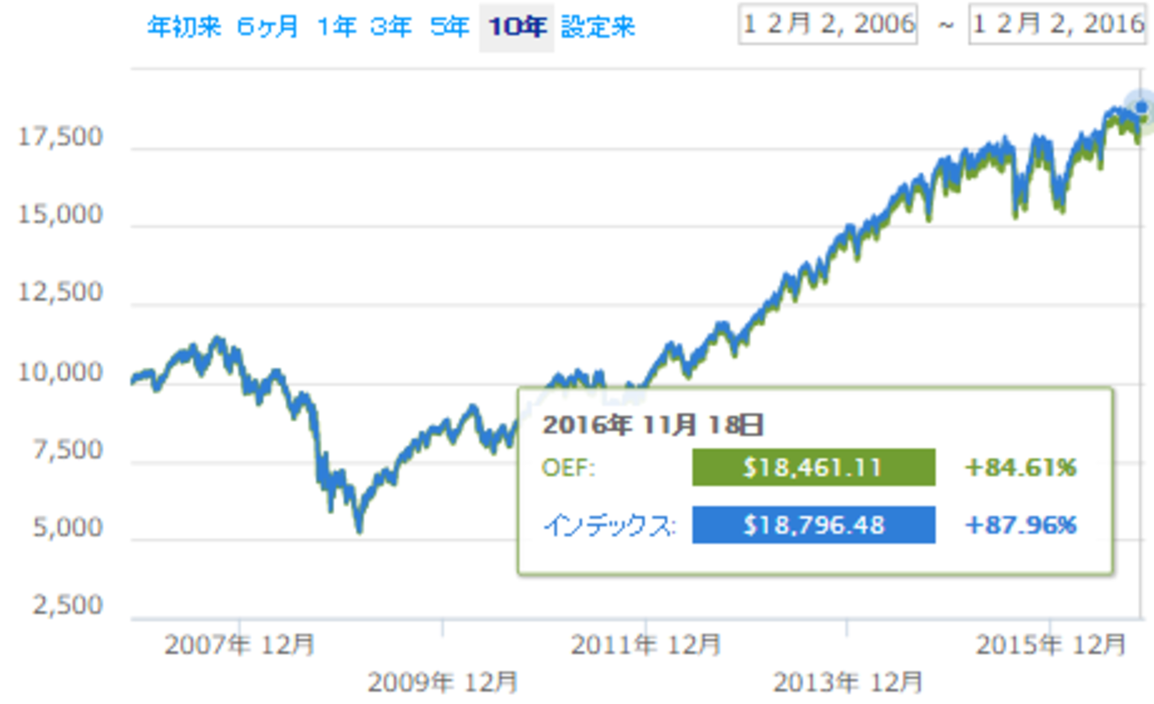 S&P100の連動ETF、iシェアーズS&P100ETF(OEF) - たぱぞうの米国株投資