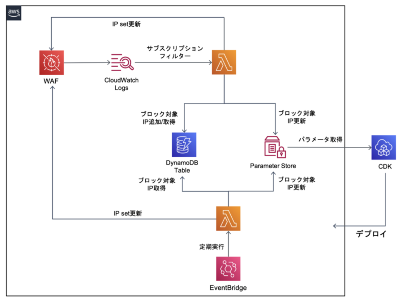 AWS WAFがリクエストをブロックした時に、自動的にIPアドレスレベルで一定期間ブロックし続ける方法 - 電通総研 テックブログ