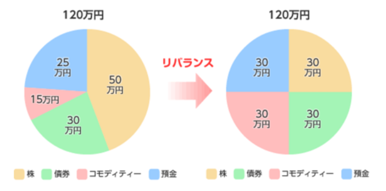 リバランスのやり方とタイミングについて - たぱぞうの米国株投資