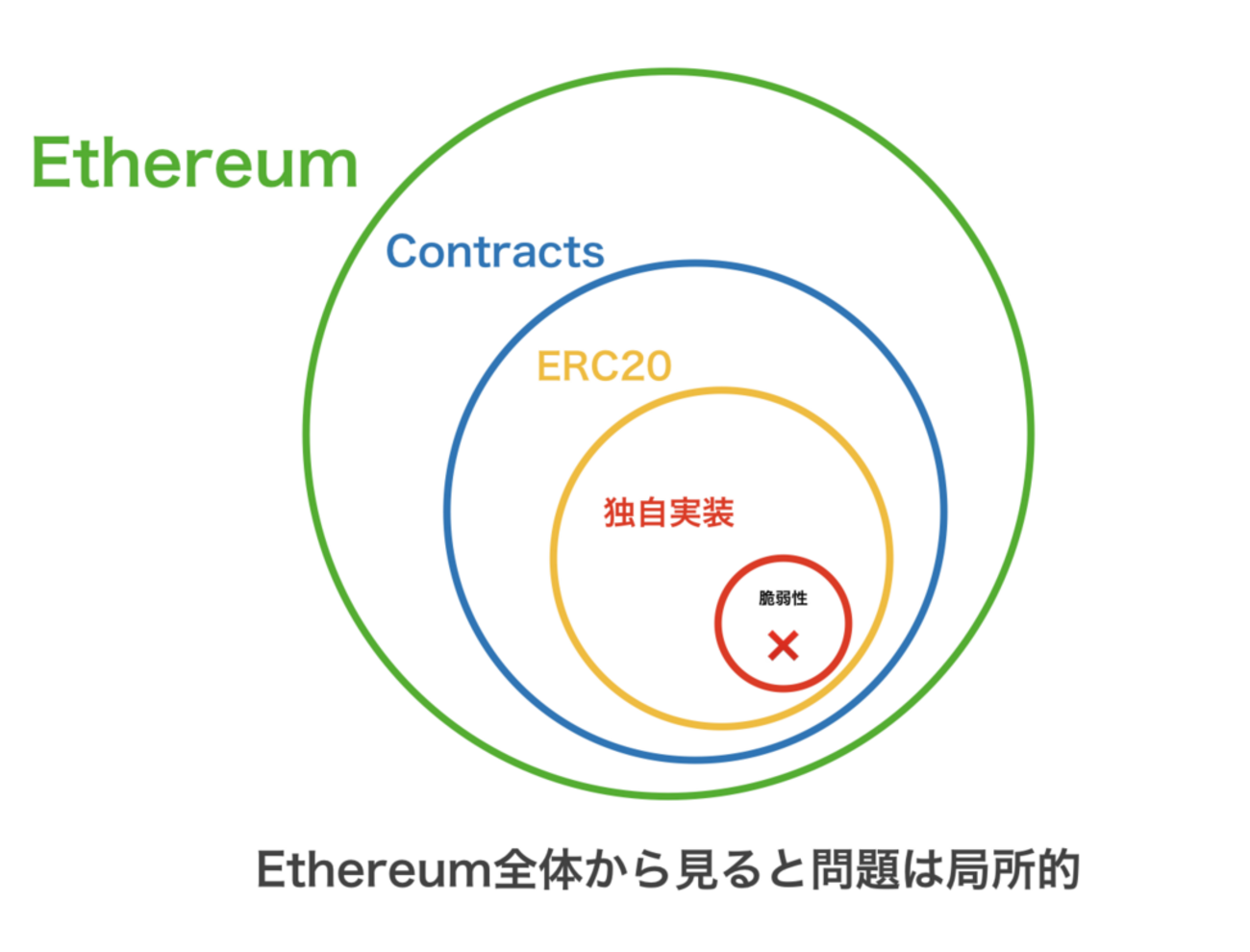 ERC20トークンに起きた脆弱性問題について (BatchOverFlow) - Gunosy Blockchain Blog