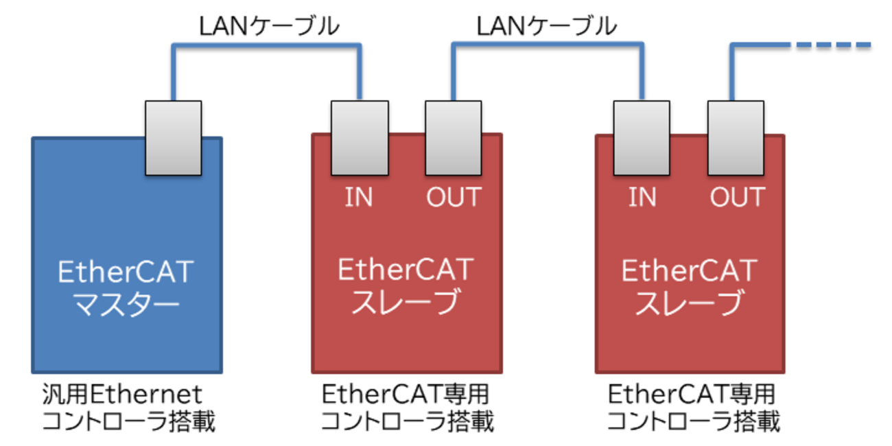 ArduinoやラズパイでEtherCAT - 滴了庵日録