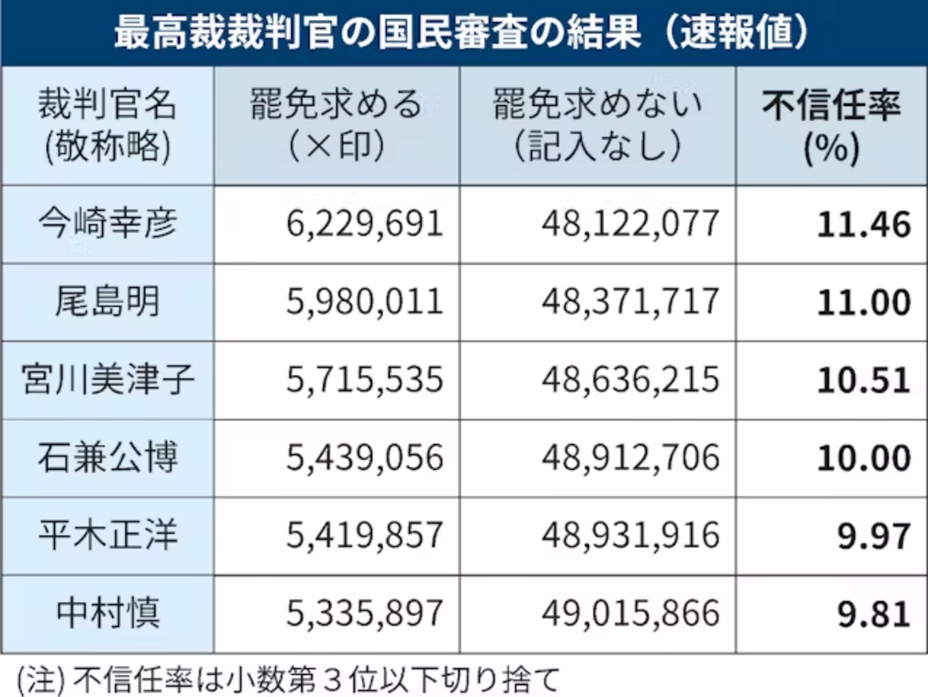 最高裁判所裁判官国民審査 かけこみリタイヤ―のダイヤリー