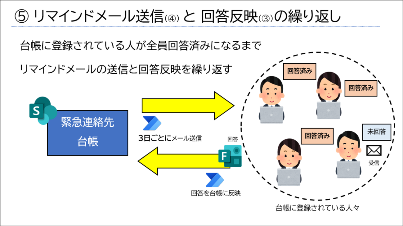 【Power Automate】【概要編】SharePoint と Power Automate と Microsoft Forms を駆使した台帳最新化 - ルドルフもわたるふもいろいろあってな