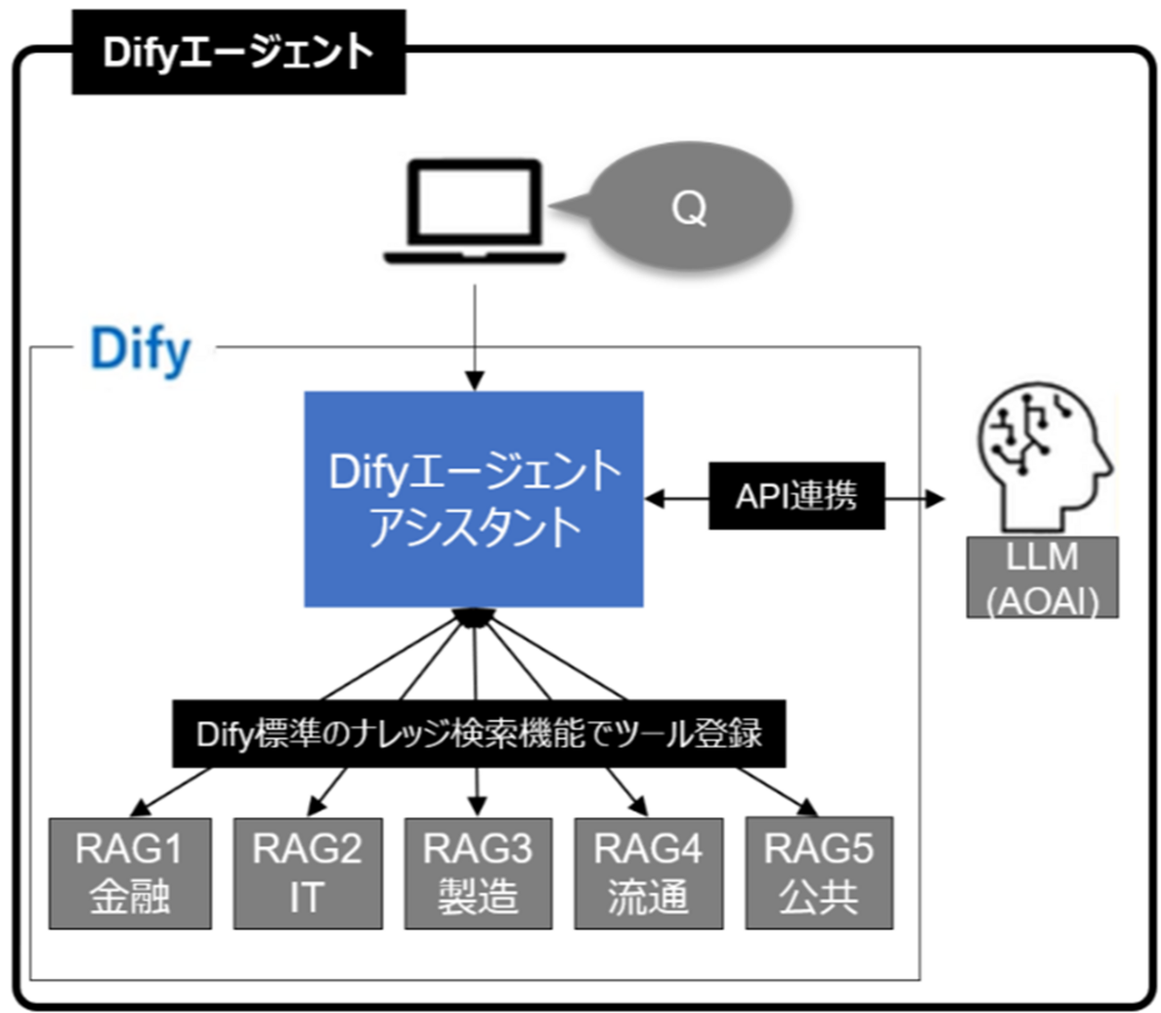 AIエージェントはどこまでできる？DifyとLangChainでRAGタスクの精度 