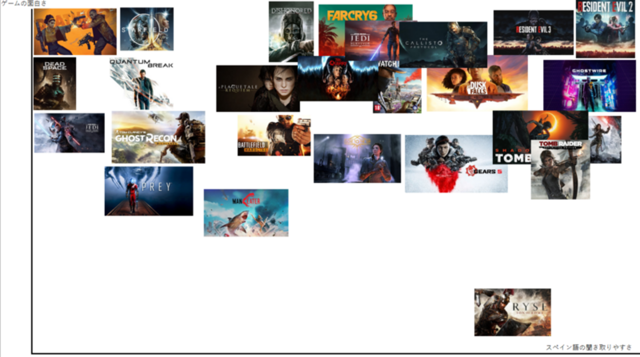 【XBOX GAME PASS】 スペイン語音声で遊べるゲーム 面白さマトリックス表 - サーフィンとスペイン語を愛する男のブログ