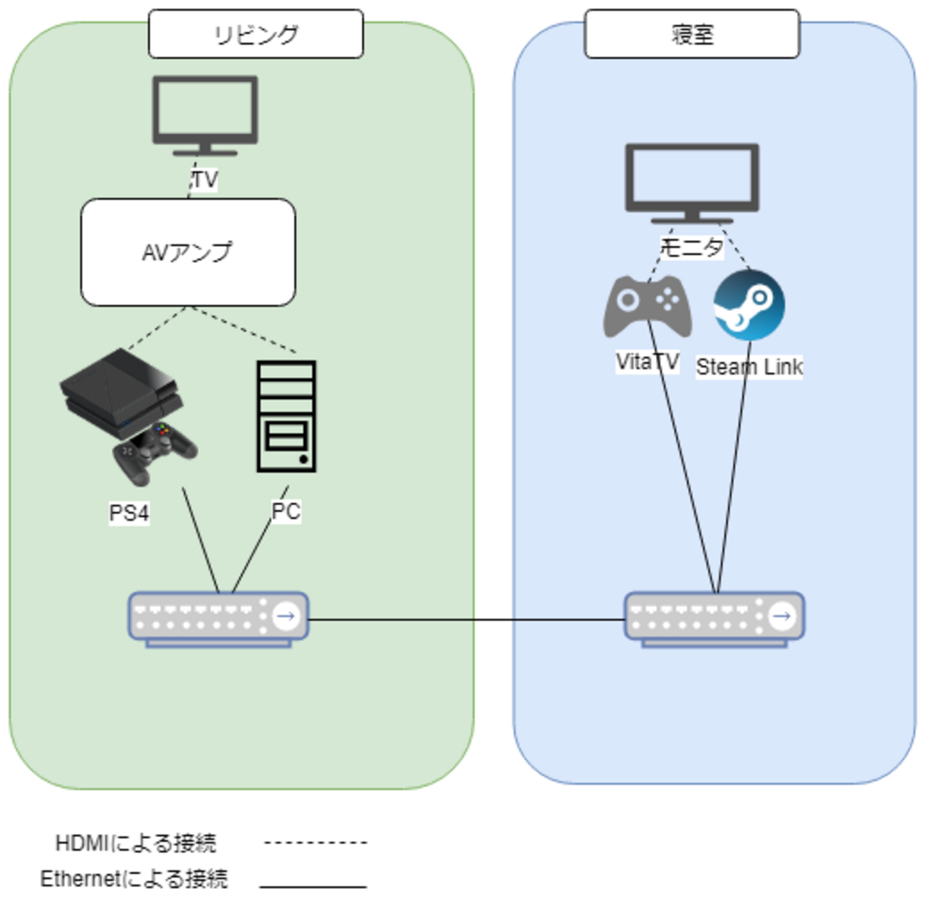 Steam Link HDMI接続