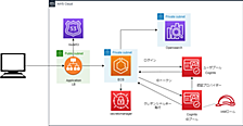 SIEM on Amazon OpenSearch Serviceによるセキュリティログの可視化について