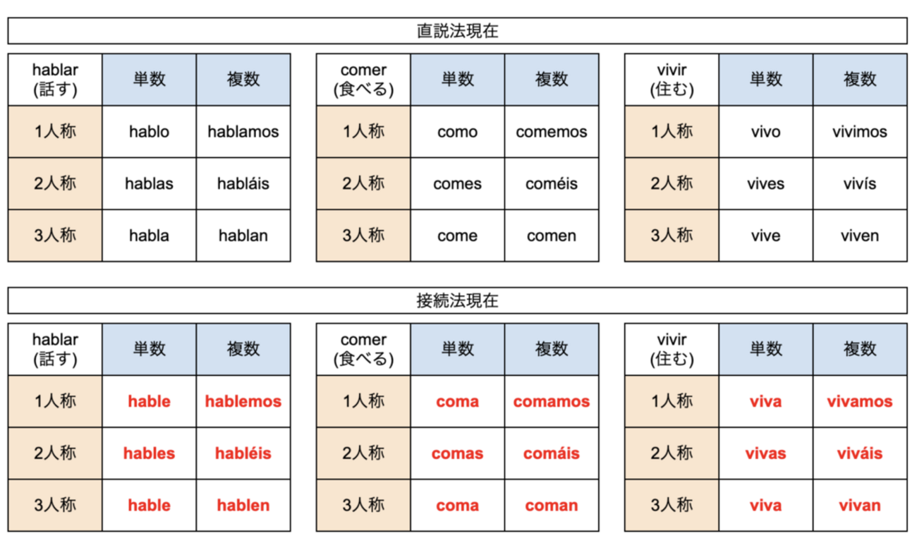 スペイン語#38 接続法の導入＋命令形 - 30歳リーマン、趣味で勉強する