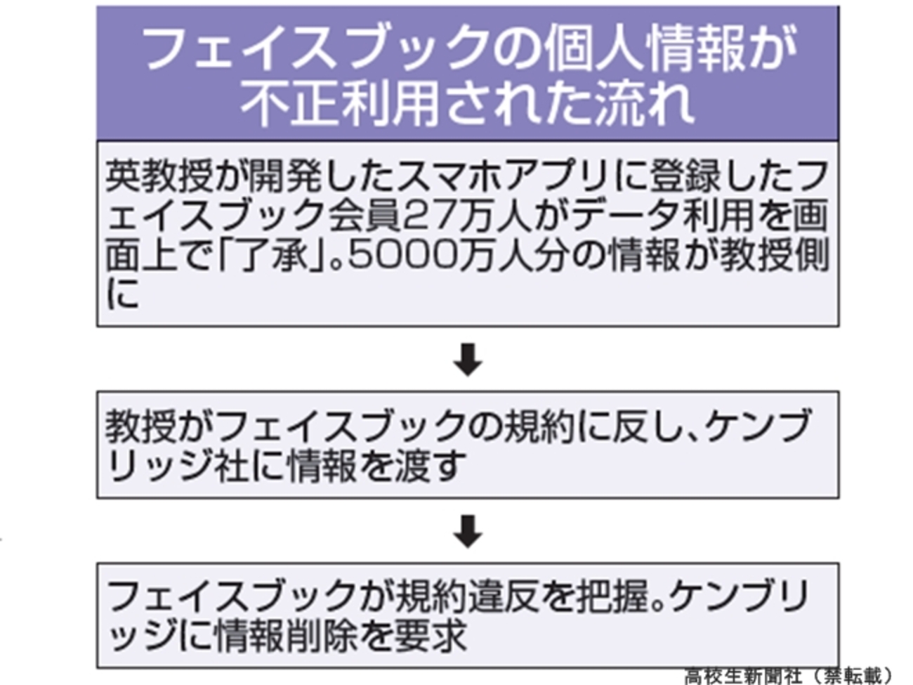 ニュース早わかり】信頼揺らぐフェイスブック なぜ大量の個人情報が流出？ - 高校生新聞：10代を応援するニュース＆コンテンツメディア