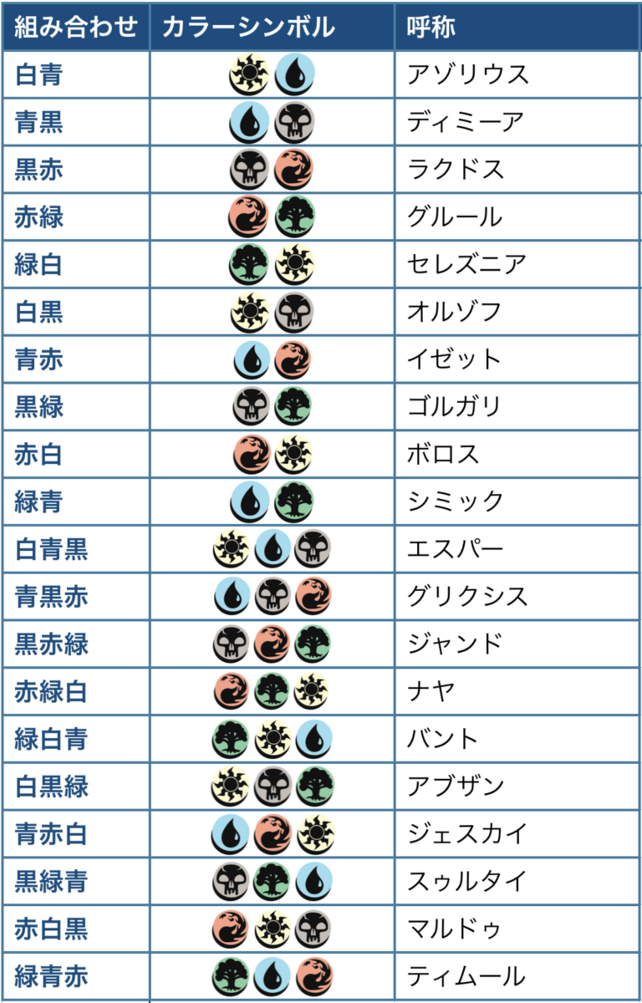 MTG】色の組み合わせについてまとめてみた話。 - それでも僕はラーが好き