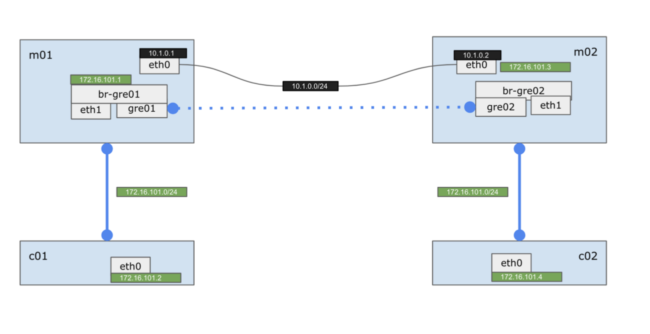linuxのipコマンドでgretap を作って通信してみる - それマグで！