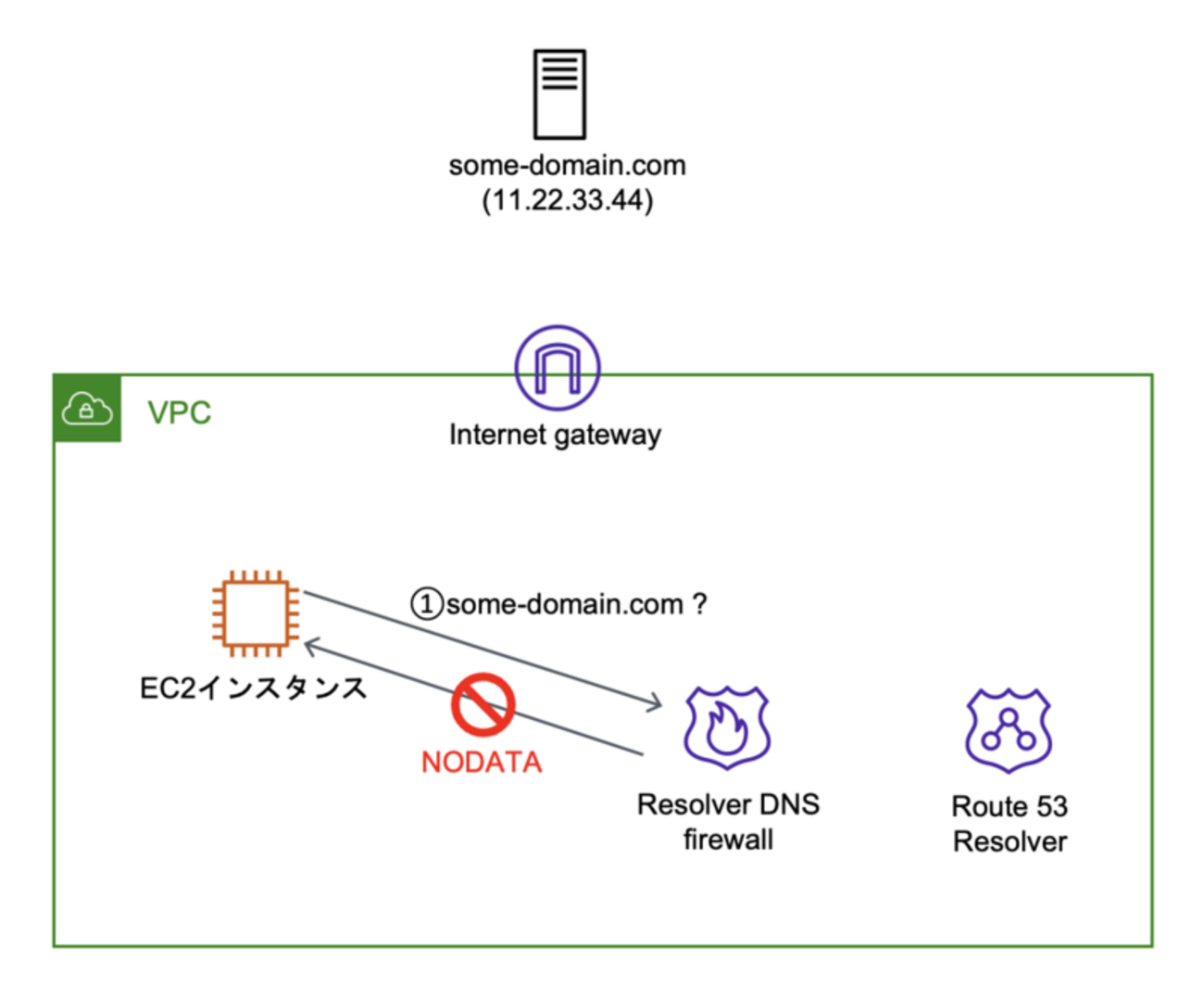Route 53 Resolver DNS Firewall の現実的な設定を考える - 電通総研