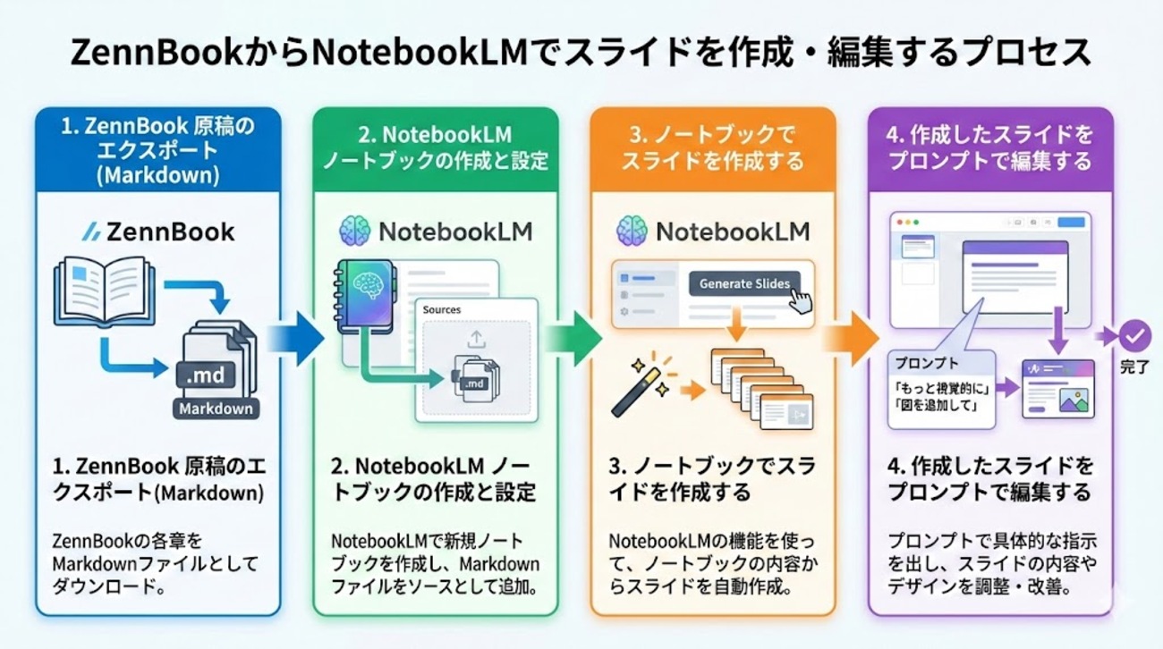 NotebookLM で作成したスライドをページ別に編集する - Tbpgr Blog