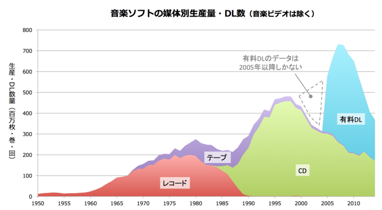 レコード・CD・有料ダウンロード等の販売量推移のグラフ - StatsBeginner: 初学者の統計学習ノート