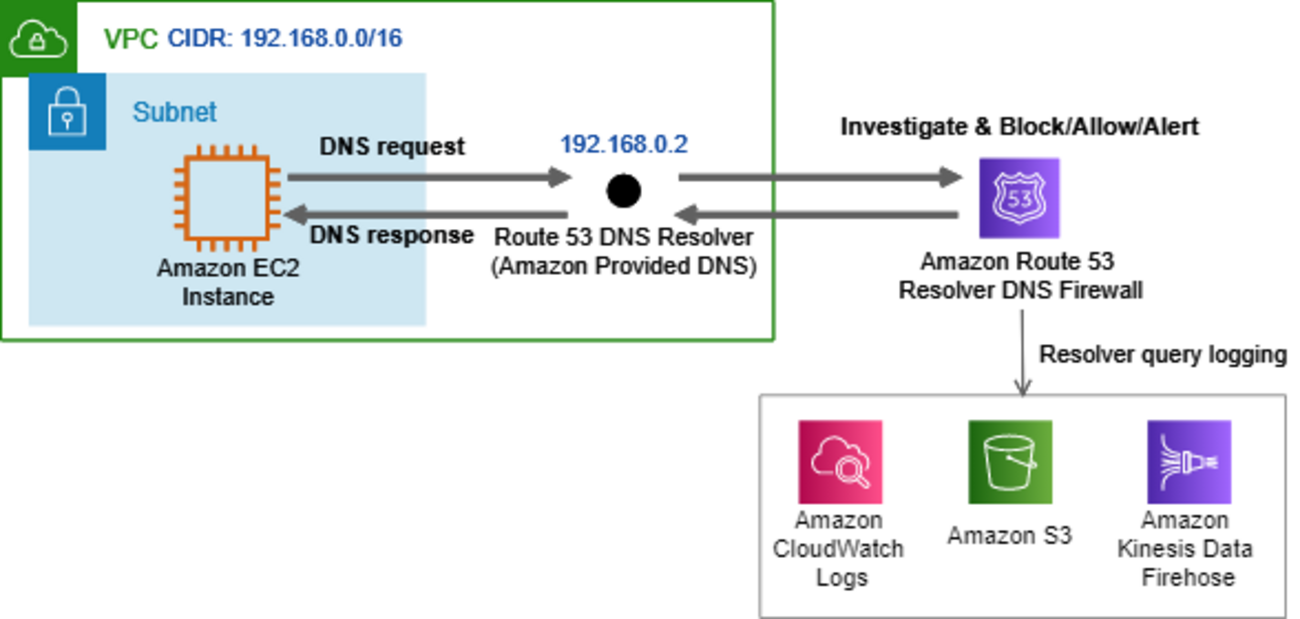 ハイウェイです　他の方はご遠慮ください Amazon Route 53 Resolver DNS Firewallを分かりやすく解説して
