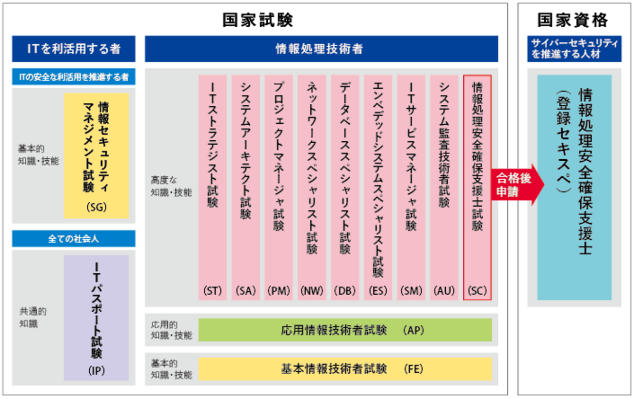 IPA 情報処理技術者試験 PM(プロジェクトマネージャ)に受験・合格した 