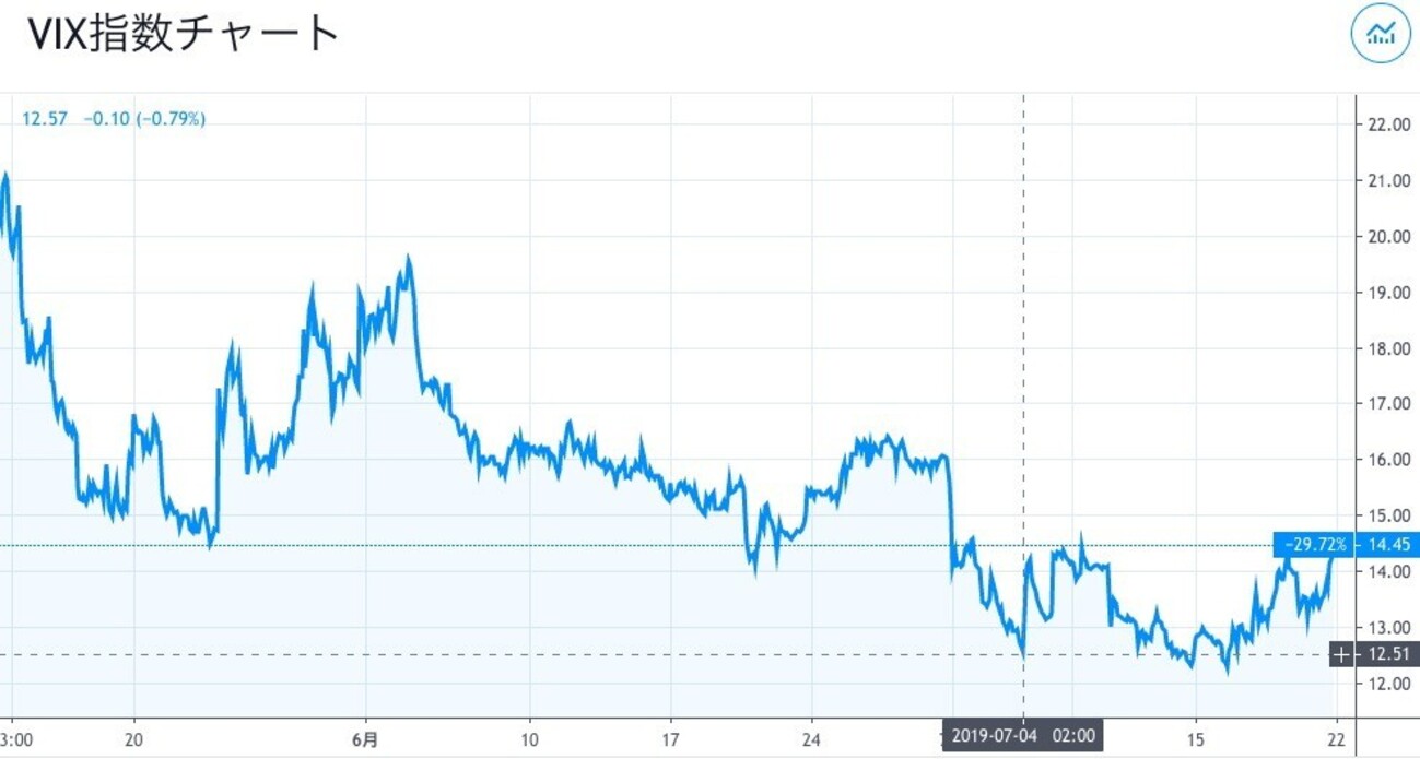 人はどうしても損失に目がいく VIX投資で実感 - FIRE: 投資でセミリタイアする九条日記
