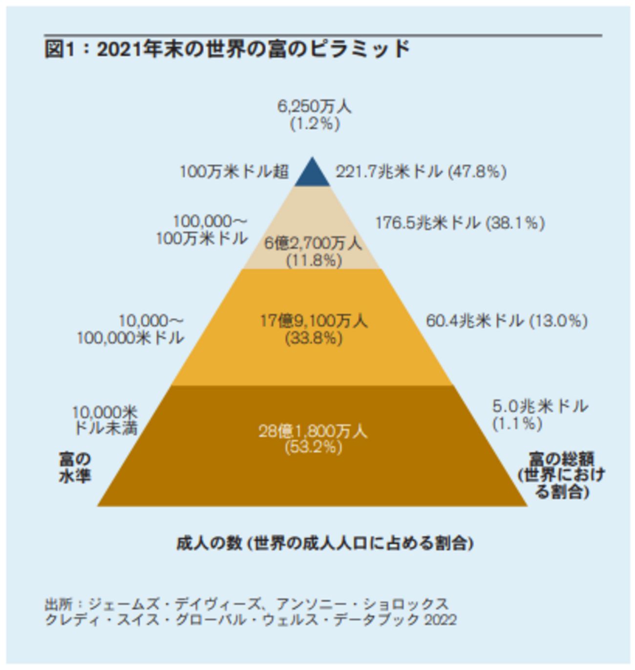 上位1%が4割の富を保有していることの感覚的理解 - 忘れん坊の外部記憶域