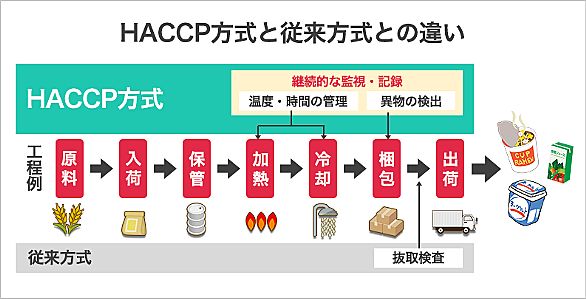 Haccpとは 一般の人気 最新記事を集めました はてな