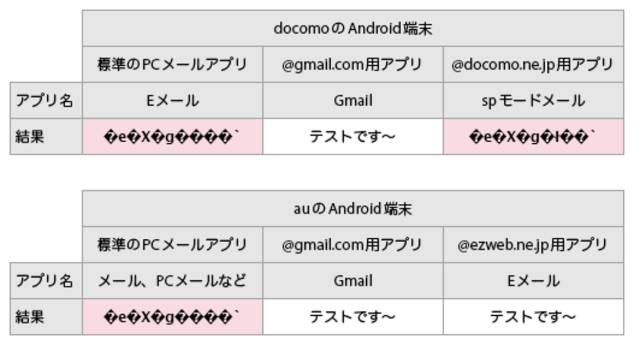 スマホ メール 文字 化け