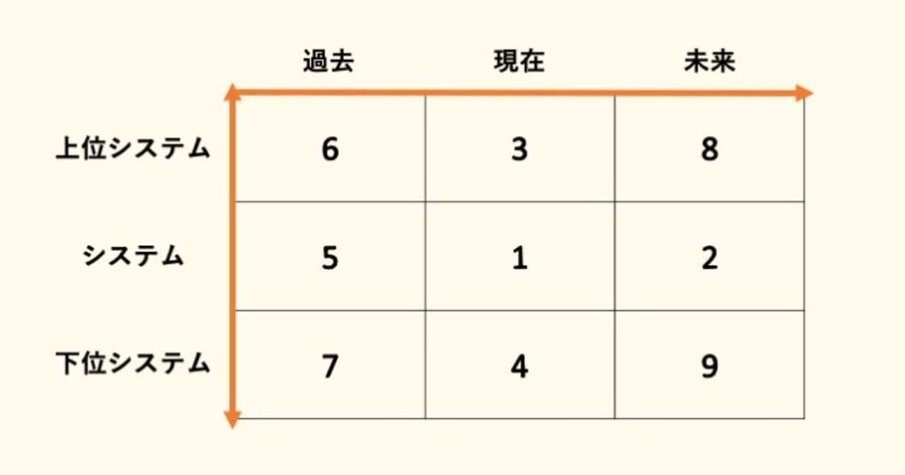 ソニーの研修、東大の授業でも高評価。アイデアの質が高まる「トリーズの9画面法」がすごい - STUDY HACKER（スタディーハッカー）｜社会人の勉強法＆英語学習
