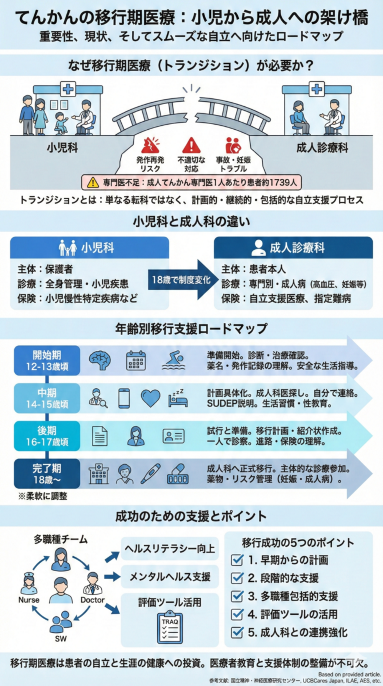 てんかんの移行期医療の重要性と現状 - 医知創造ラボ ～脳神経内科医が