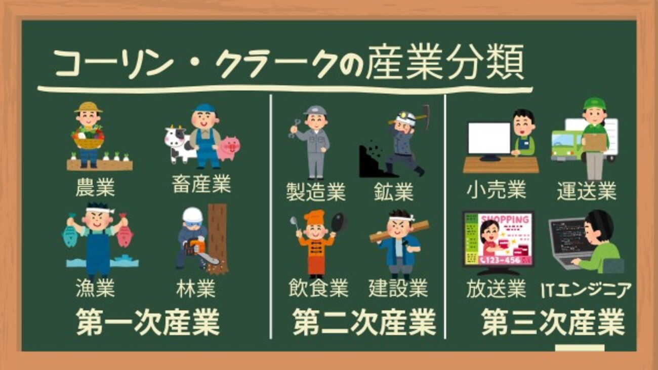 中心産業の変化&分類と働き方の多用化[画像で簡単に分かりやすく解説] - ユキドケの人生楽しくあそブログ