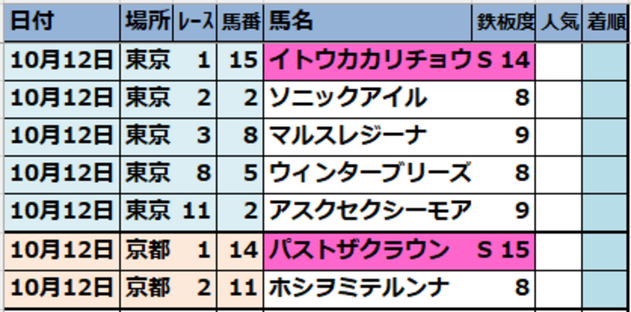2026年10月12日(月)【東京･京都】JRA競馬偏差値予想表