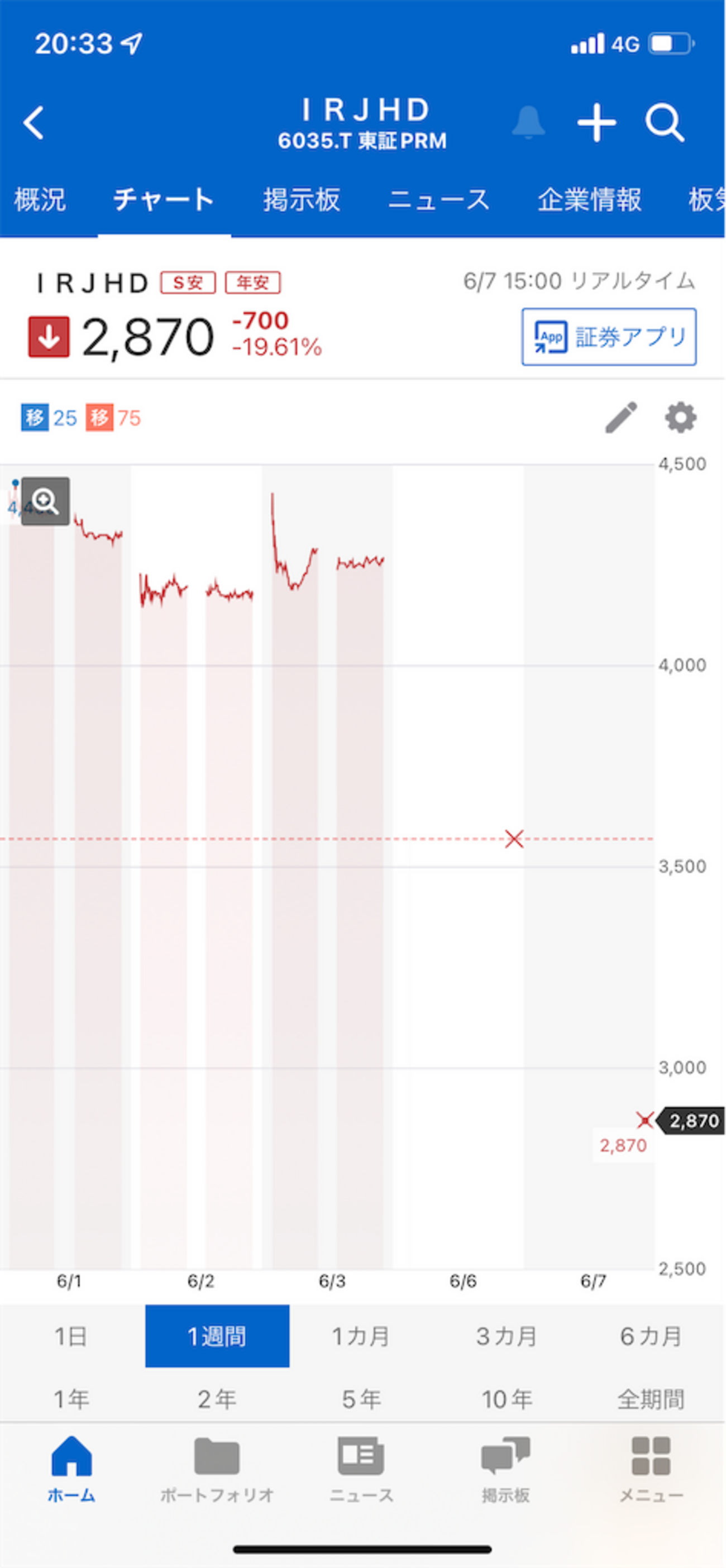 IRジャパン暴落で命拾い？ - 優柔果断カブログ