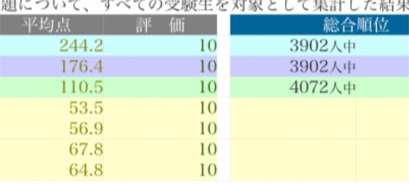 びっくり好成績！【日能研】春期講習テスト（5年生）結果 - ちゅりぷ子 