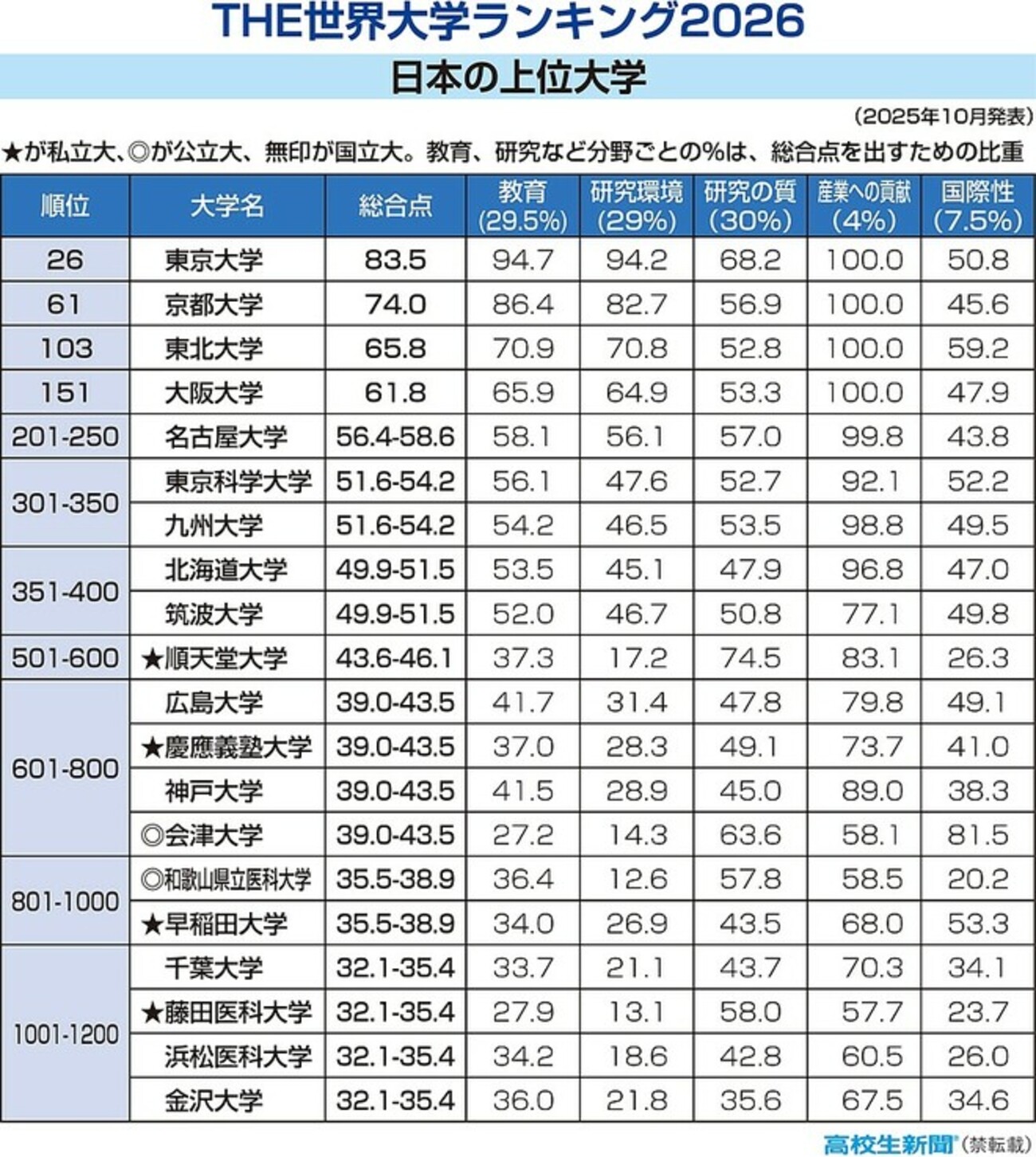 the 世界 大学 ランキング