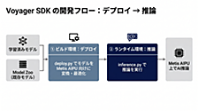 Voyager SDKで始めるMetis AIPU ─ 環境構築から最初の推論までの流れを整理する