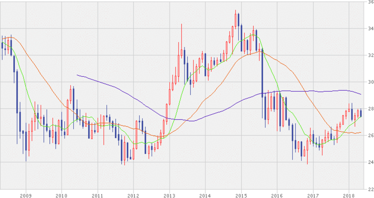 マレーシア リンギット 円 チャート (94) 사진