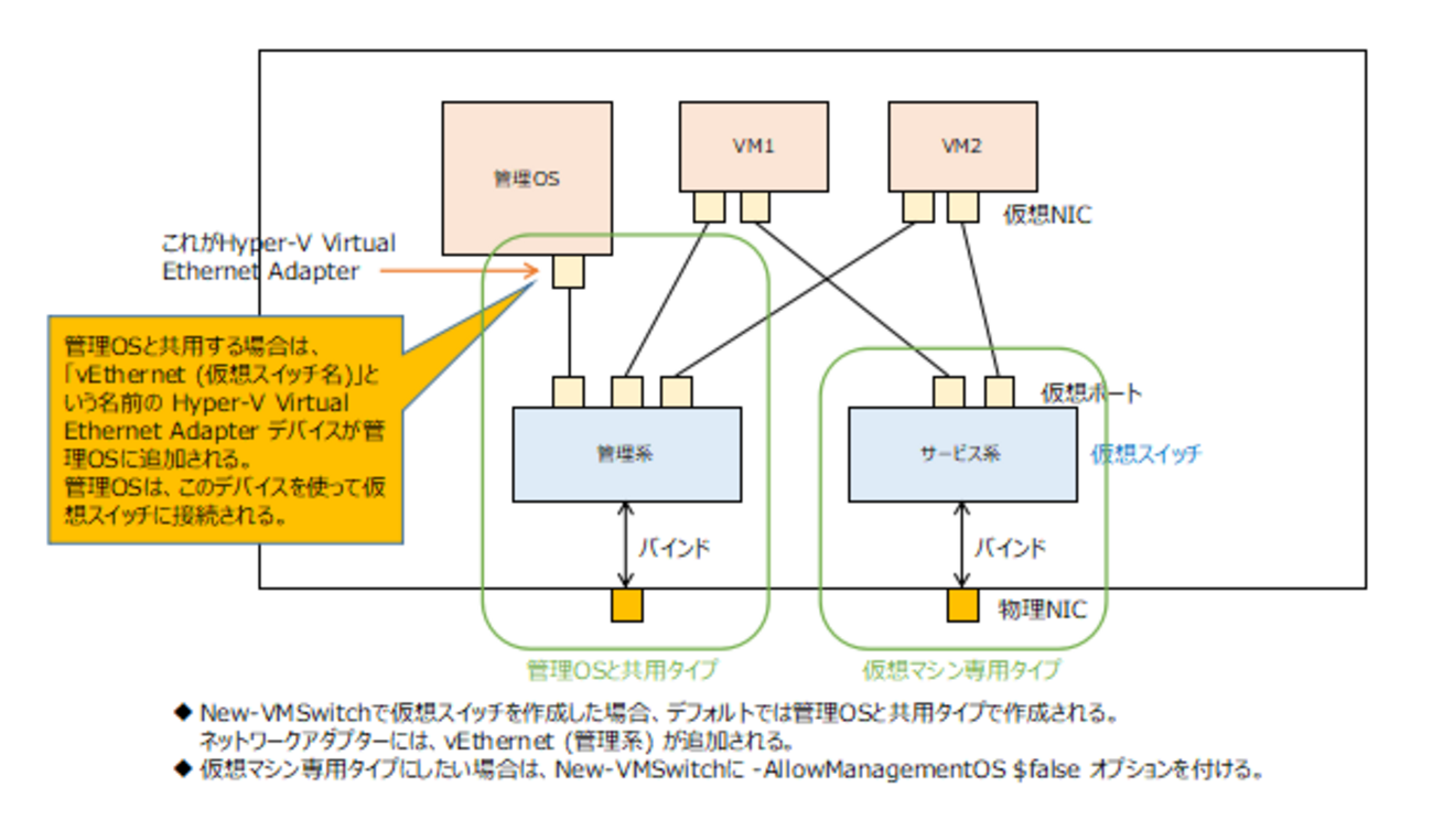 Hyper-V仮想スイッチについて - a stray sheep