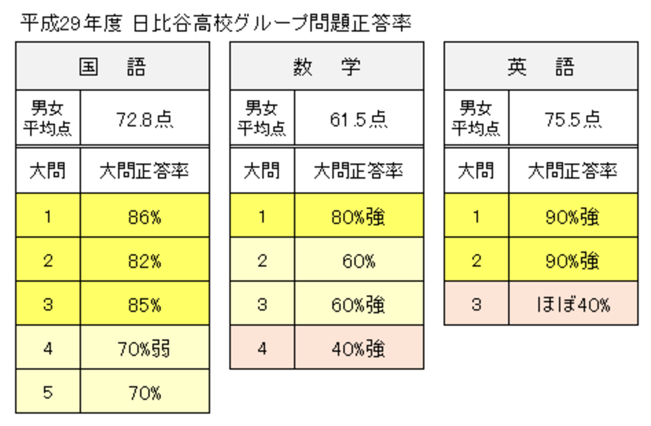 平成30年度 自校作成問題で、記述問題が増加する理由 ～その傾向と対策 