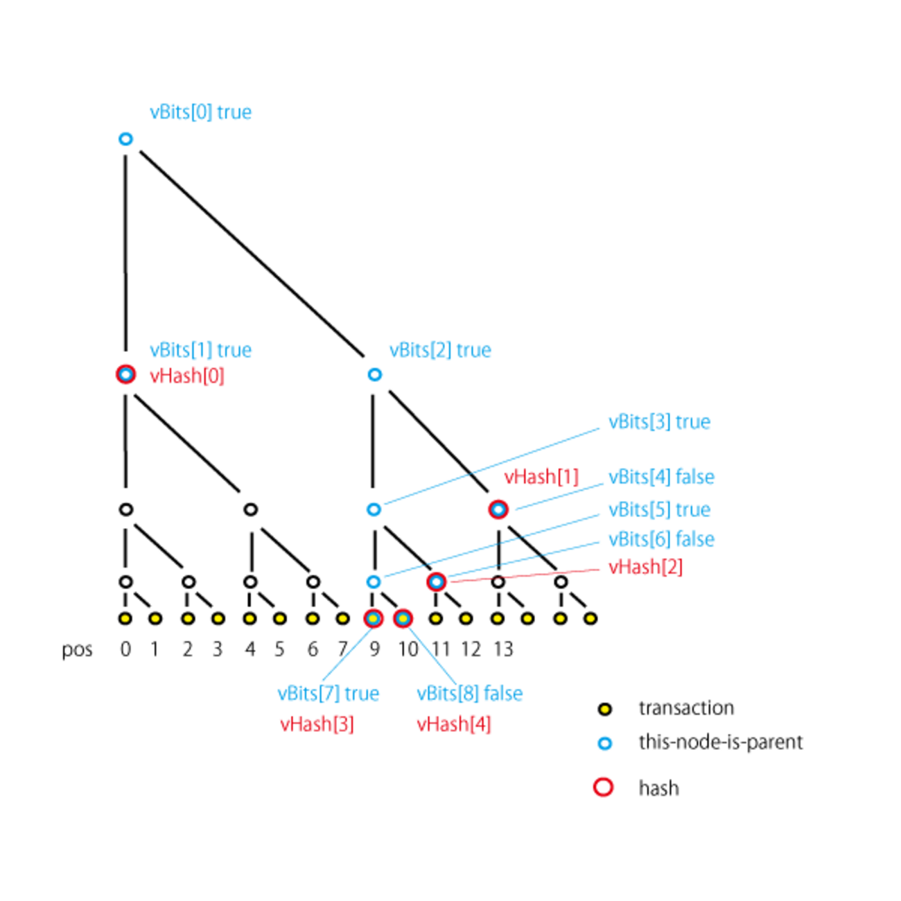 ビットコインにおけるブルームフィルターとマークルツリーパス - Pebble Coding