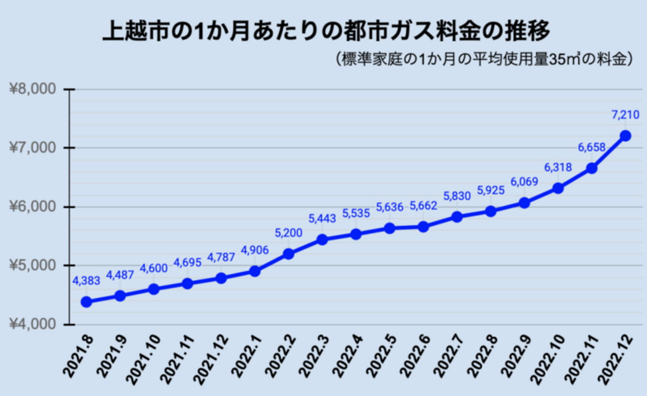 上越市の12月都市ガス料金、前年同月比で約2400円値上げ 16か月連続 