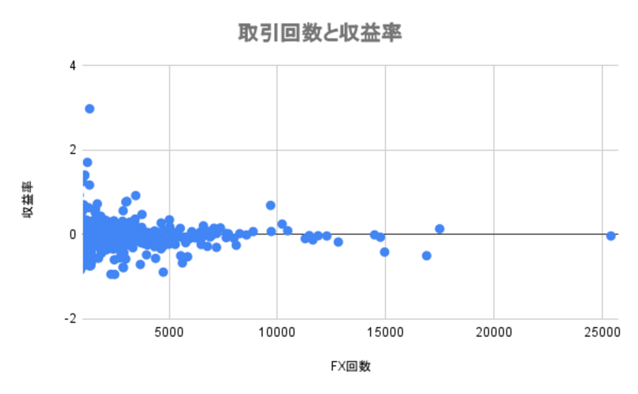 FX談話】トレアイのデータ - さつま芋の勉強日記