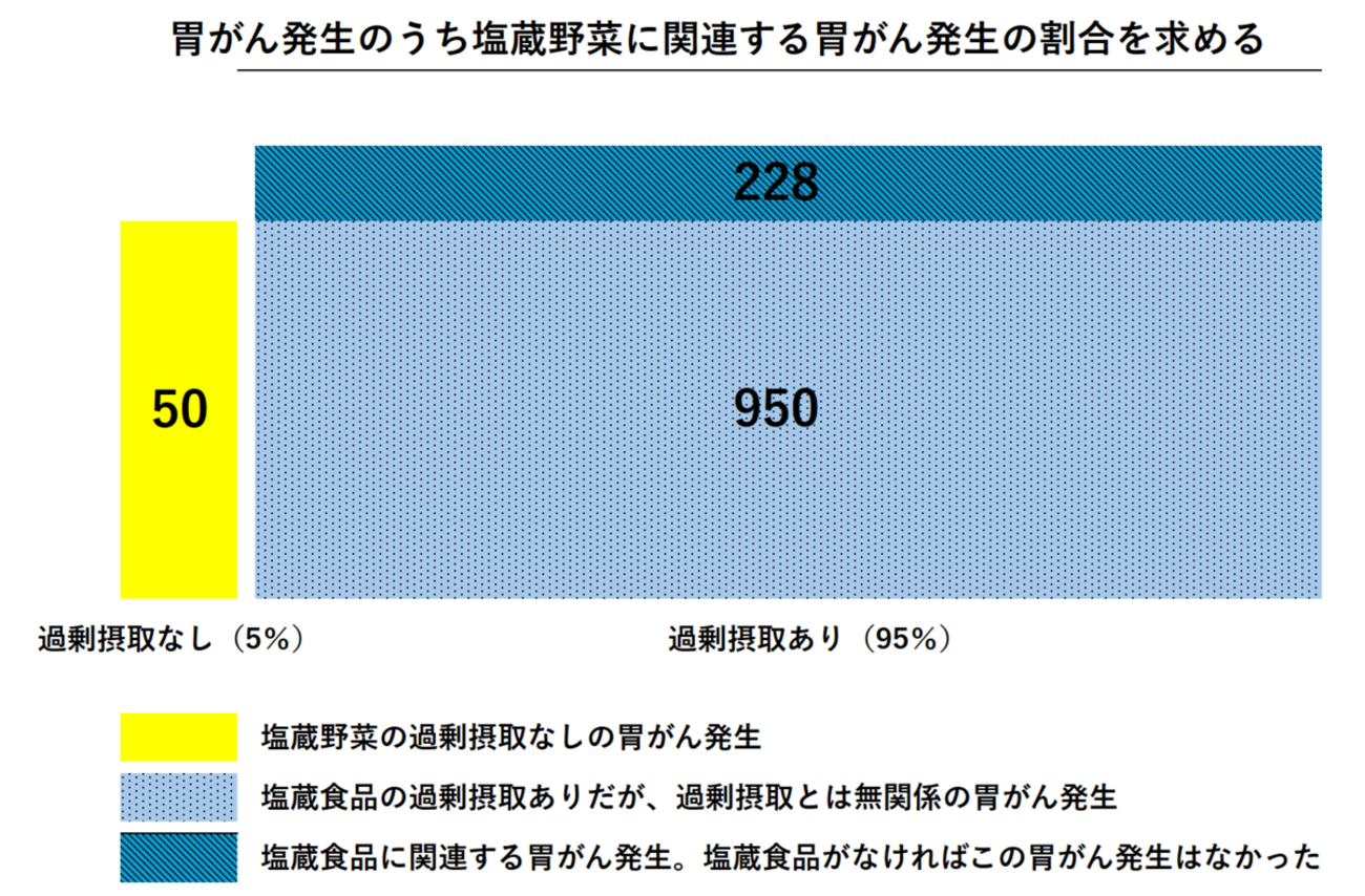 「がん寄与度」って何？キムチと胃がんから考える「原因の割合」の計算方法 - NATROMのブログ